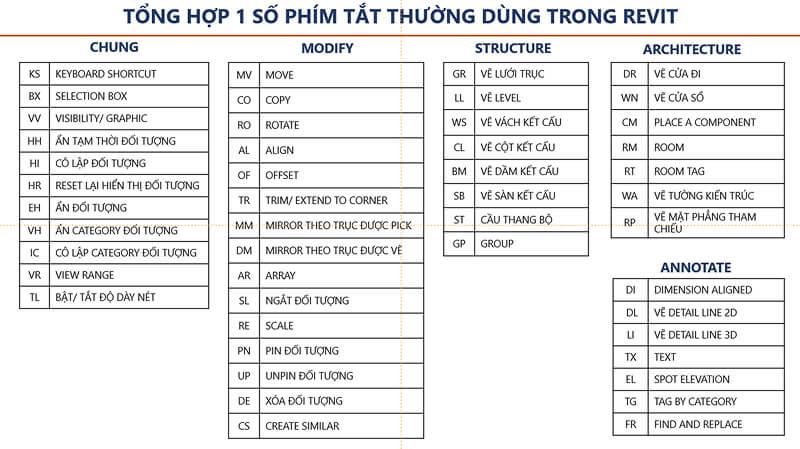 Một số phím tắt phổ biến trong Revit